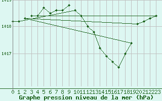 Courbe de la pression atmosphrique pour Vigna Di Valle