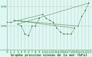 Courbe de la pression atmosphrique pour Le Mans (72)