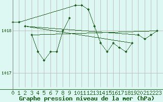 Courbe de la pression atmosphrique pour Gruissan (11)