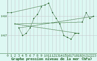 Courbe de la pression atmosphrique pour Sines / Montes Chaos