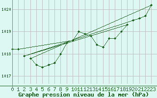 Courbe de la pression atmosphrique pour Cap Cpet (83)