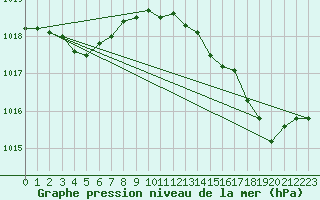 Courbe de la pression atmosphrique pour Lorient (56)