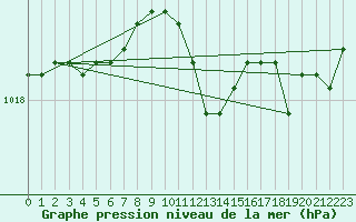 Courbe de la pression atmosphrique pour Seichamps (54)