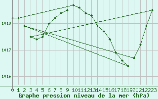 Courbe de la pression atmosphrique pour Sain-Bel (69)