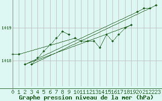 Courbe de la pression atmosphrique pour Bergen