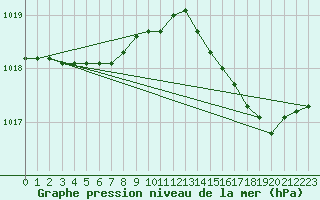 Courbe de la pression atmosphrique pour Chivres (Be)