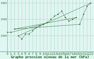 Courbe de la pression atmosphrique pour Ploeren (56)