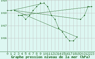 Courbe de la pression atmosphrique pour Manlleu (Esp)