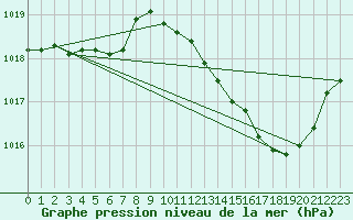 Courbe de la pression atmosphrique pour Bziers Cap d