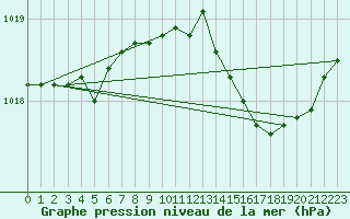 Courbe de la pression atmosphrique pour Melun (77)