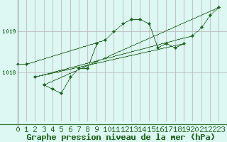 Courbe de la pression atmosphrique pour Herbault (41)