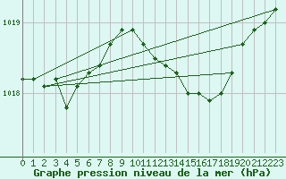 Courbe de la pression atmosphrique pour Holbeach