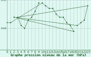 Courbe de la pression atmosphrique pour Connerr (72)