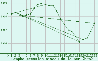 Courbe de la pression atmosphrique pour Perpignan (66)