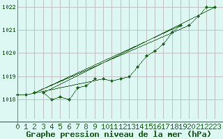 Courbe de la pression atmosphrique pour Caransebes