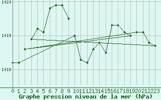 Courbe de la pression atmosphrique pour Kocaeli