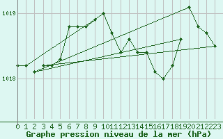 Courbe de la pression atmosphrique pour Kuemmersruck