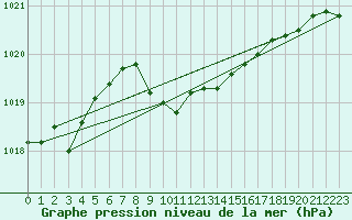 Courbe de la pression atmosphrique pour Giresun