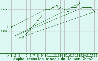 Courbe de la pression atmosphrique pour Vaeroy Heliport