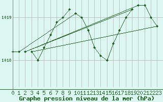 Courbe de la pression atmosphrique pour Pavilosta
