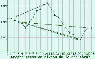 Courbe de la pression atmosphrique pour Ste (34)