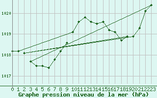 Courbe de la pression atmosphrique pour Agde (34)