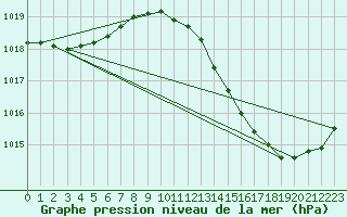 Courbe de la pression atmosphrique pour Carrion de Calatrava (Esp)