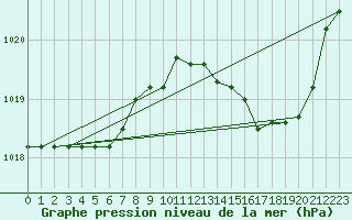 Courbe de la pression atmosphrique pour Florennes (Be)