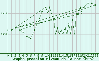 Courbe de la pression atmosphrique pour Shoream (UK)