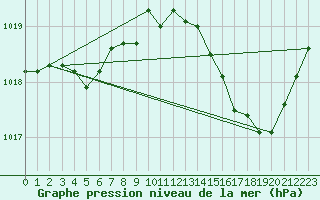 Courbe de la pression atmosphrique pour Orlans (45)