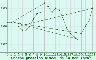 Courbe de la pression atmosphrique pour Angoulme - Brie Champniers (16)