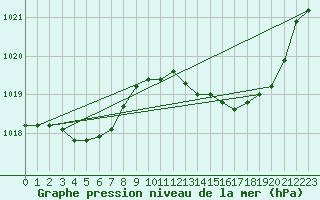 Courbe de la pression atmosphrique pour Castellbell i el Vilar (Esp)