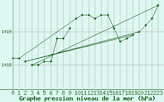 Courbe de la pression atmosphrique pour Cap Mele (It)