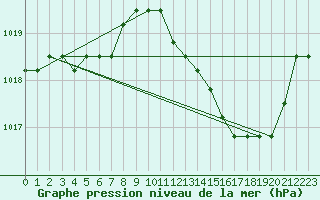 Courbe de la pression atmosphrique pour Agde (34)