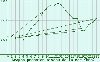 Courbe de la pression atmosphrique pour Cap Ferret (33)