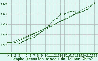 Courbe de la pression atmosphrique pour Le Touquet (62)