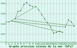 Courbe de la pression atmosphrique pour Cernay (86)