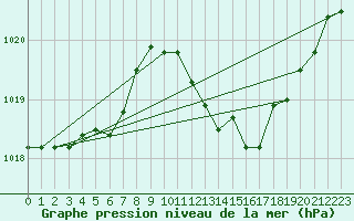 Courbe de la pression atmosphrique pour Romorantin (41)