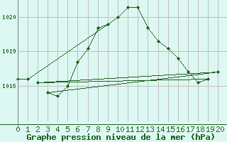 Courbe de la pression atmosphrique pour Gibraltar (UK)