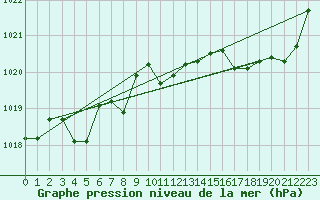 Courbe de la pression atmosphrique pour Ajaccio - Campo dell