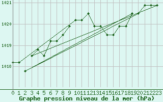 Courbe de la pression atmosphrique pour Sainte-Genevive-des-Bois (91)