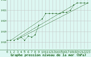 Courbe de la pression atmosphrique pour Koksijde (Be)