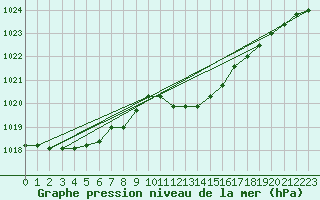 Courbe de la pression atmosphrique pour Palic