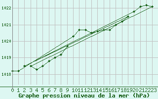 Courbe de la pression atmosphrique pour Koksijde (Be)