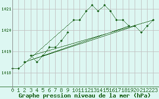 Courbe de la pression atmosphrique pour Estres-la-Campagne (14)