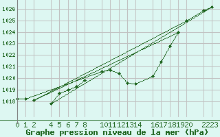 Courbe de la pression atmosphrique pour guilas