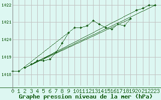 Courbe de la pression atmosphrique pour Anglars St-Flix(12)