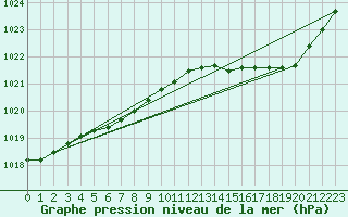 Courbe de la pression atmosphrique pour Bruxelles (Be)