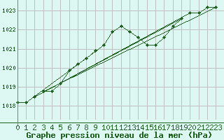 Courbe de la pression atmosphrique pour Verngues - Hameau de Cazan (13)