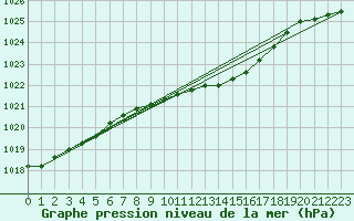 Courbe de la pression atmosphrique pour Mantsala Hirvihaara